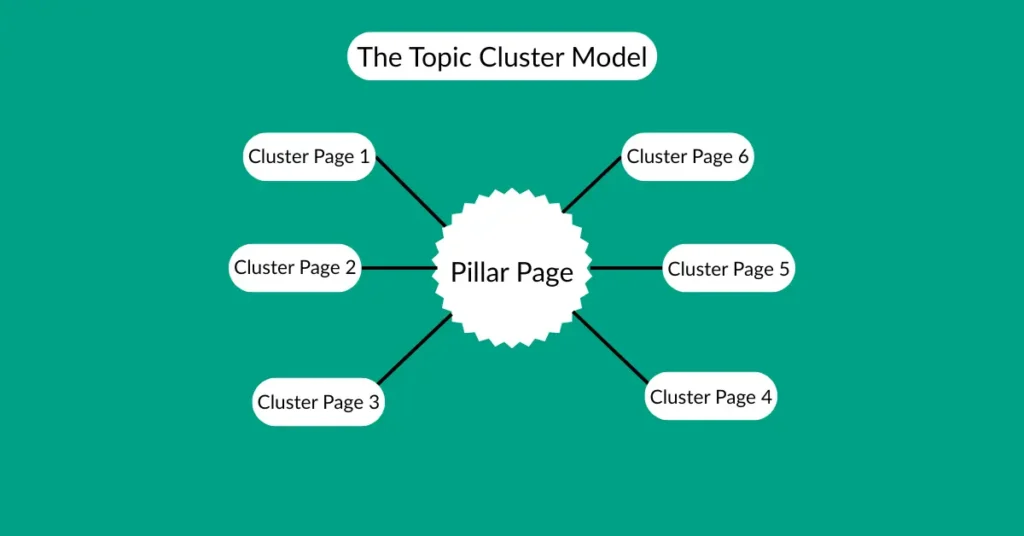 Pillar Pages: What Are They And What Benefits Do They Offer? 2 The Topic Cluster Model